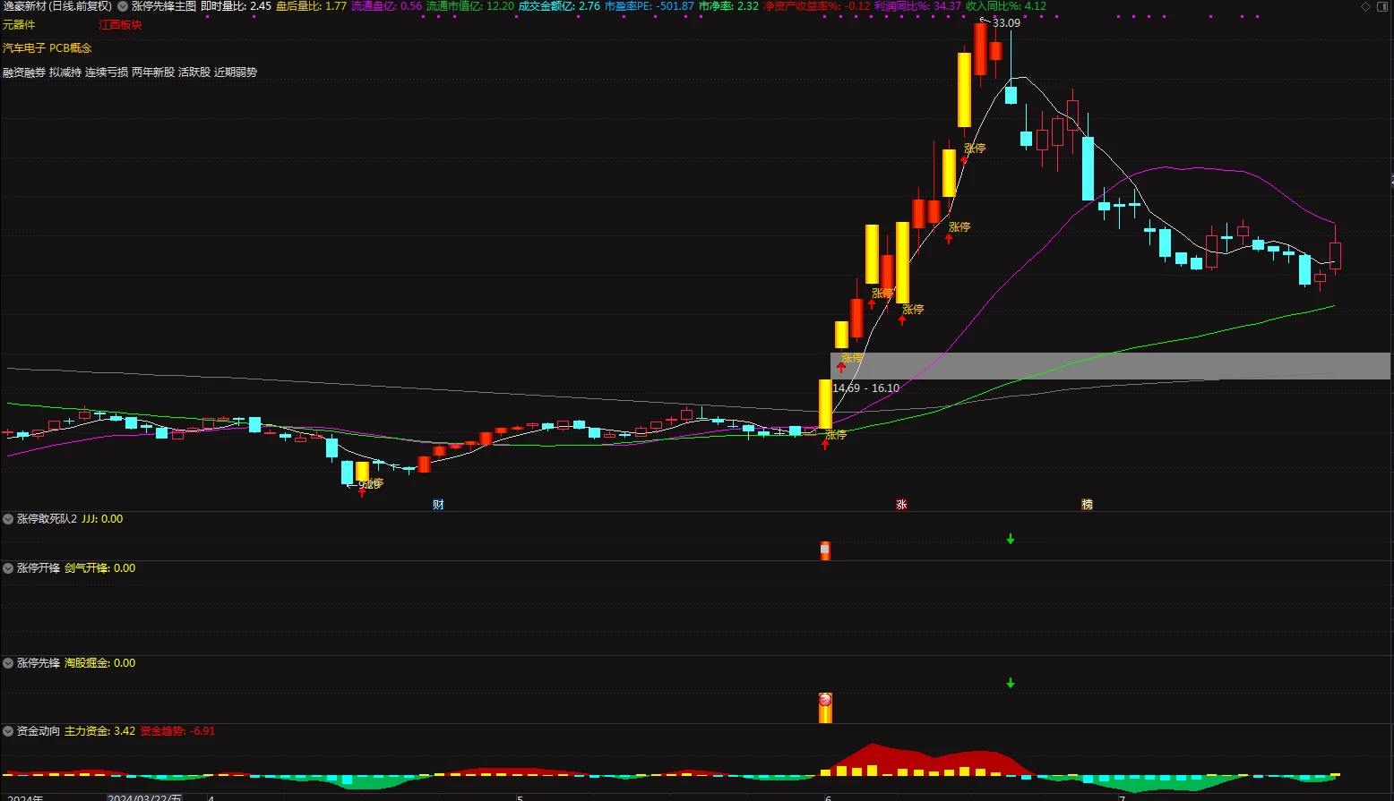 涨停先锋8指标 追涨停 吃次日溢价指标 带资金副图 一主图4副图三选股