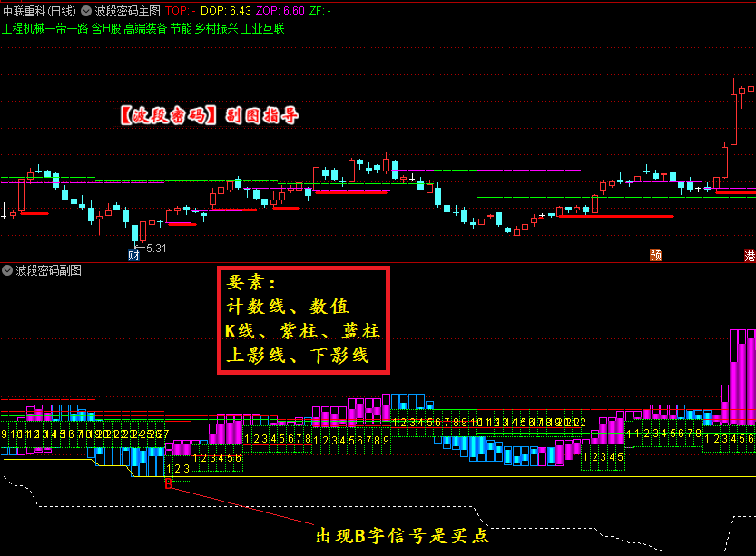 猎杀涨停板四件套指标，包含了【波段密码】、【量化交易】、【净空】、【盘前预报】四个指标的七个公式